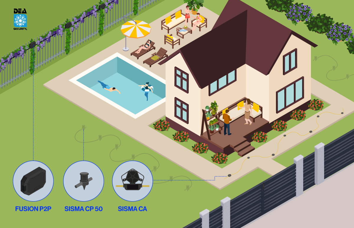 Deteção perimetral exterior com tecnologia DEA Security